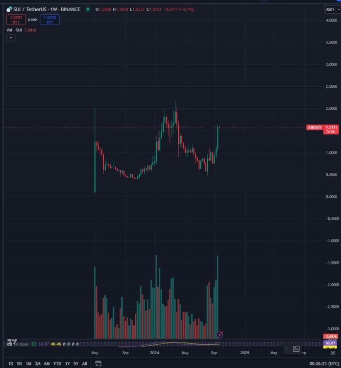 Top Analyst Sees Solana Killer Sui Soaring to All-Time Highs,