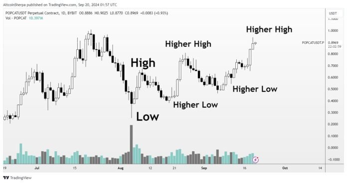 Trader Updates Outlook on Altcoin That’s Exploded Over 23,000% Year-to-Date,
