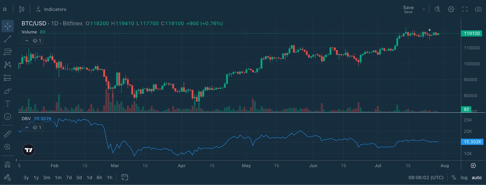 Chart Decoder Collection: Quantity + OBV – The Good Cash Monitoring ...
