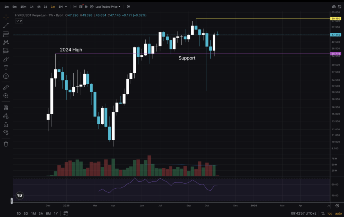 HYPE USD Prints A +40% Weekly Candle: Is Alt Season