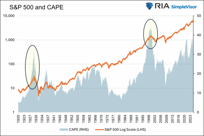 การประเมินค่า CAPE: Nvidia พูดเกินจริงถึงคำเตือนที่เป็นลางไม่ดีหรือไม่?