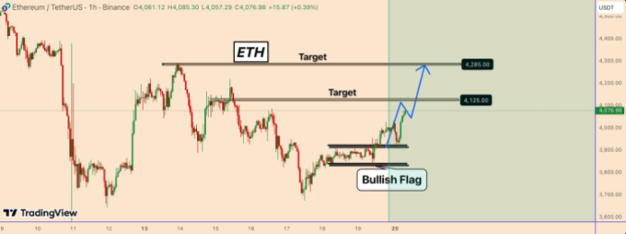 นี่คือสิ่งที่เกิดขึ้นกับราคา Ethereum หากโมเมนตัมกระทิงยังคงอยู่