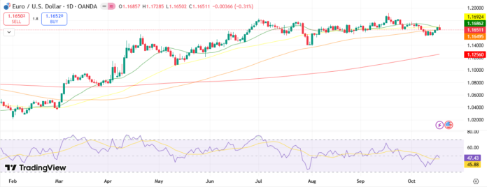 พยากรณ์รายสัปดาห์ EUR/USD: ยูโรทรงตัวท่ามกลางการเมืองที่ผ่อนคลาย ดอลลาร์ที่อ่อนค่าลง