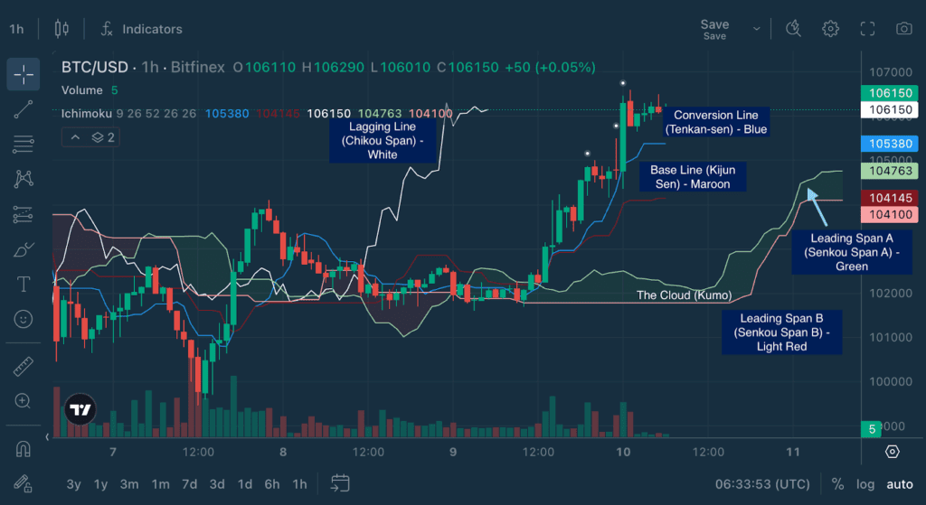 Chart Decoder Collection: Ichimoku Cloud – Your Full Buying and selling ...